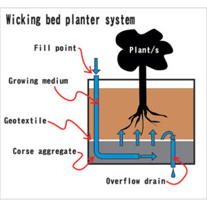 Wicking Planter Bed Diagram