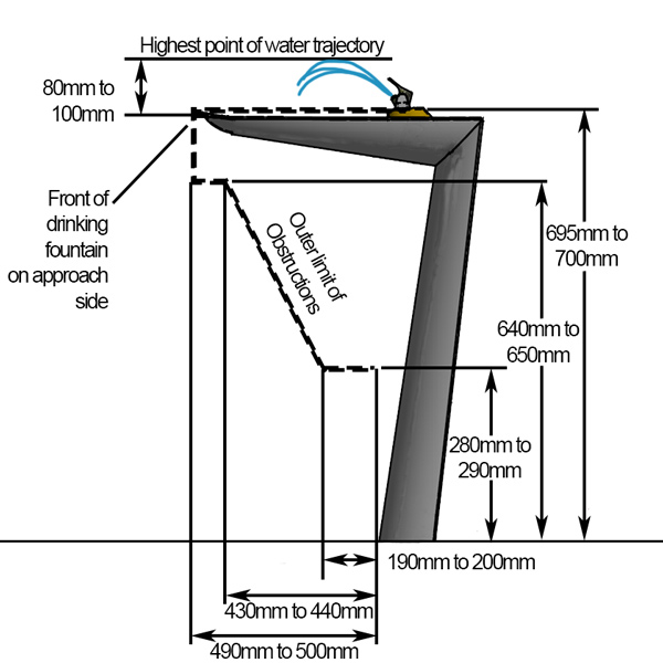 Side view diagram of a drinking fountain showing dimensions required under AS1428. Includes water trajectory, outer limit of obstructions, and height measurements in millimeters.